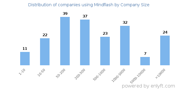 Companies using Mindflash, by size (number of employees)