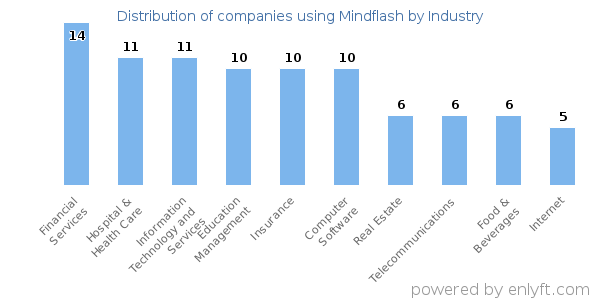 Companies using Mindflash - Distribution by industry