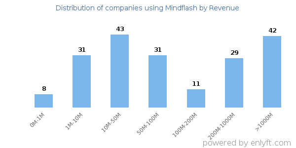 Mindflash clients - distribution by company revenue