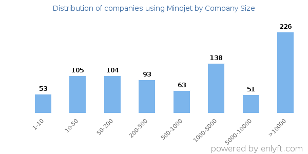 Companies using Mindjet, by size (number of employees)