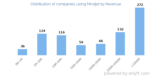 Mindjet clients - distribution by company revenue
