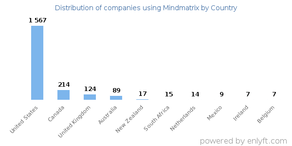 Mindmatrix customers by country