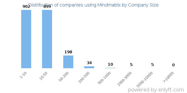 Companies using Mindmatrix, by size (number of employees)