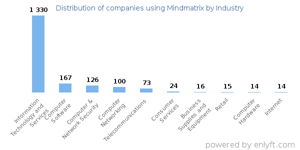 Companies using Mindmatrix - Distribution by industry