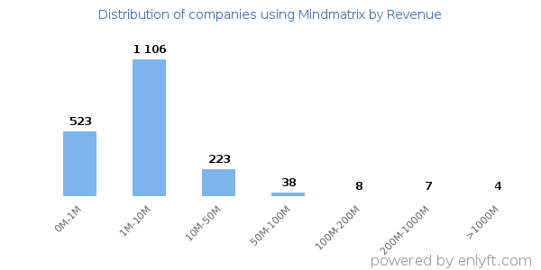 Mindmatrix clients - distribution by company revenue