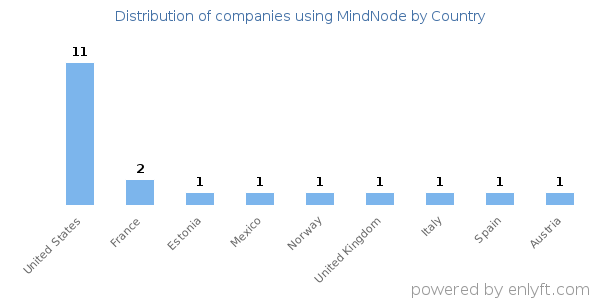 MindNode customers by country