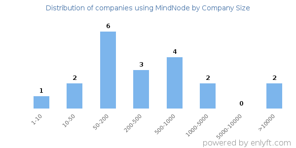 Companies using MindNode, by size (number of employees)