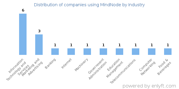 Companies using MindNode - Distribution by industry