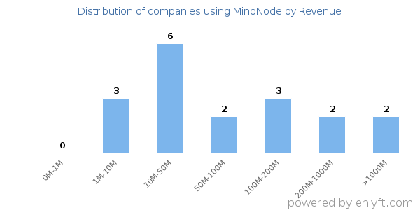 MindNode clients - distribution by company revenue