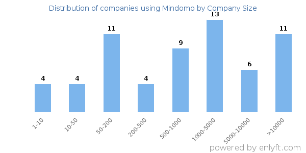 Companies using Mindomo, by size (number of employees)