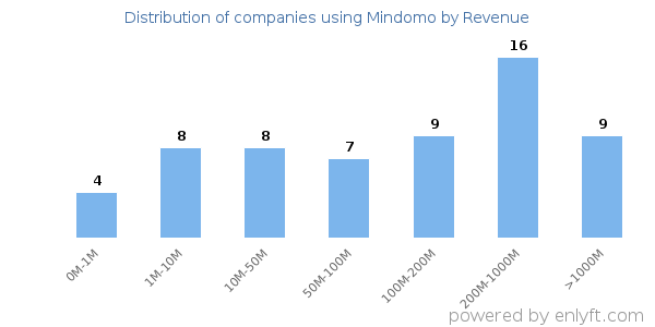 Mindomo clients - distribution by company revenue