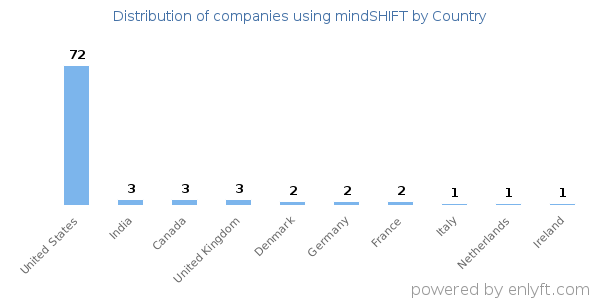 mindSHIFT customers by country