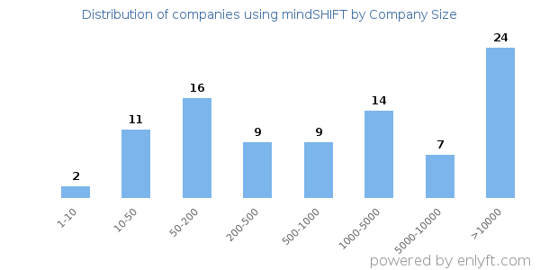 Companies using mindSHIFT, by size (number of employees)