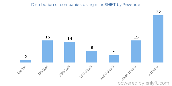 mindSHIFT clients - distribution by company revenue