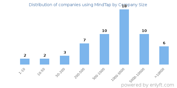 Companies using MindTap, by size (number of employees)