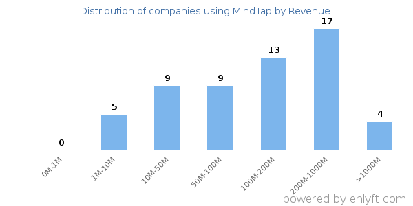 MindTap clients - distribution by company revenue