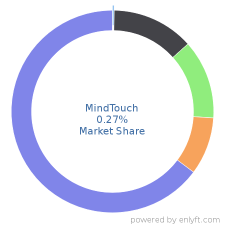 MindTouch market share in Customer Experience Management is about 0.27%