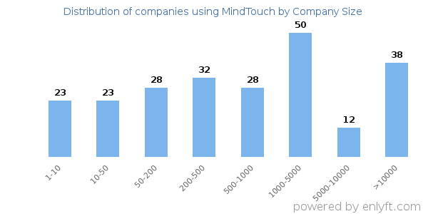 Companies using MindTouch, by size (number of employees)
