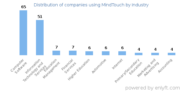 Companies using MindTouch - Distribution by industry