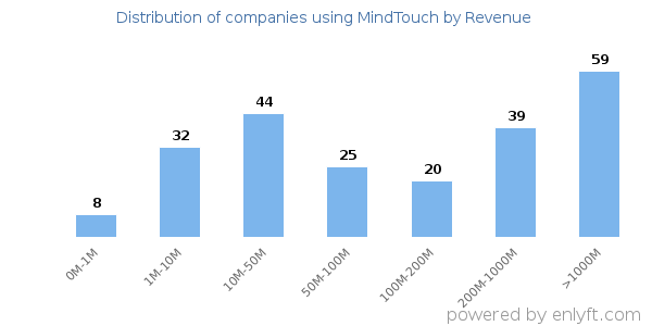 MindTouch clients - distribution by company revenue