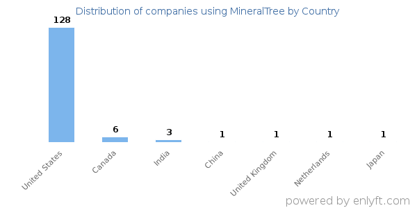 MineralTree customers by country