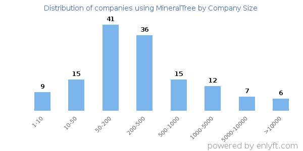 Companies using MineralTree, by size (number of employees)
