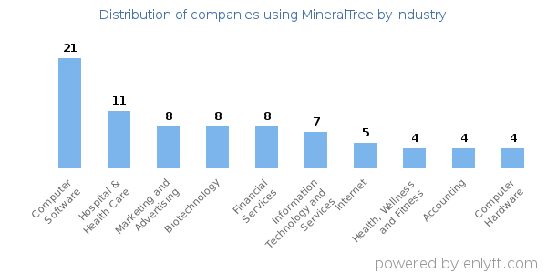 Companies using MineralTree - Distribution by industry