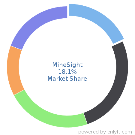 MineSight market share in Mining is about 18.1%