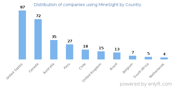 MineSight customers by country