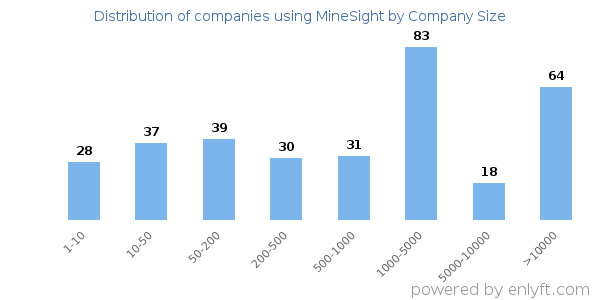Companies using MineSight, by size (number of employees)