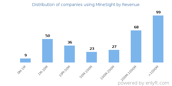 MineSight clients - distribution by company revenue