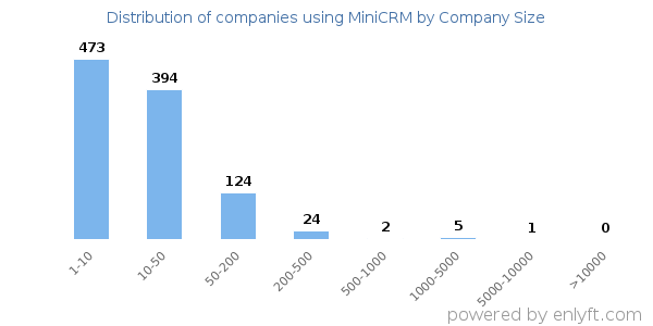 Companies using MiniCRM, by size (number of employees)