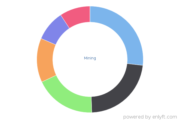 Mining