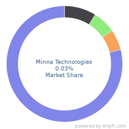 Minna Technologies market share in Banking & Finance is about 0.03%