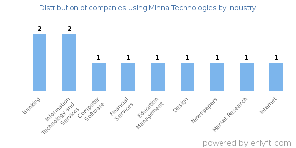 Companies using Minna Technologies - Distribution by industry