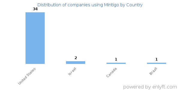 Mintigo customers by country