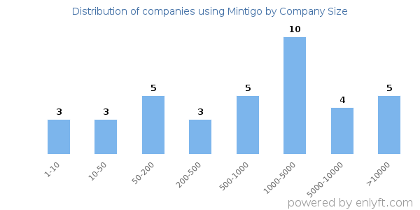 Companies using Mintigo, by size (number of employees)