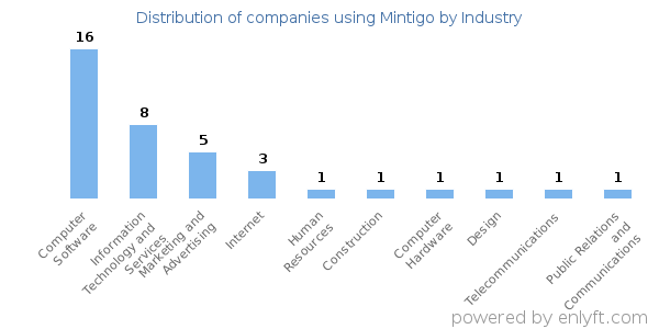 Companies using Mintigo - Distribution by industry