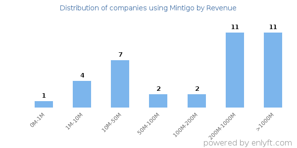 Mintigo clients - distribution by company revenue