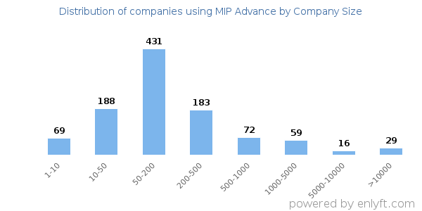 Companies using MIP Advance, by size (number of employees)