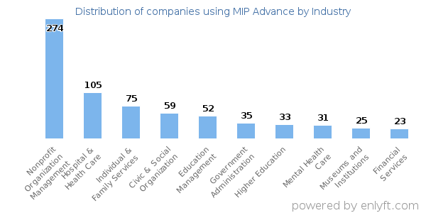 Companies using MIP Advance - Distribution by industry
