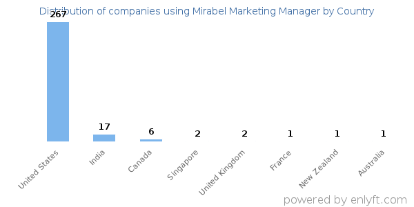 Mirabel Marketing Manager customers by country