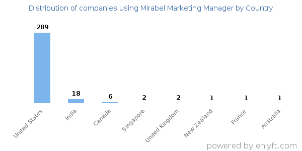 Mirabel Marketing Manager customers by country