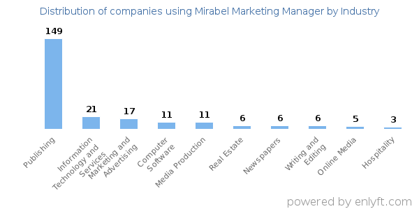 Companies using Mirabel Marketing Manager - Distribution by industry