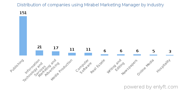 Companies using Mirabel Marketing Manager - Distribution by industry