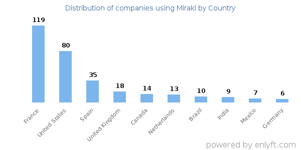 Mirakl customers by country