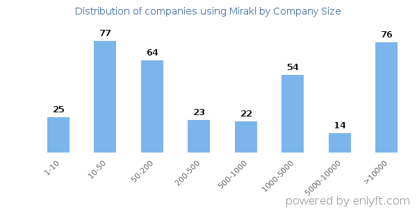 Companies using Mirakl, by size (number of employees)