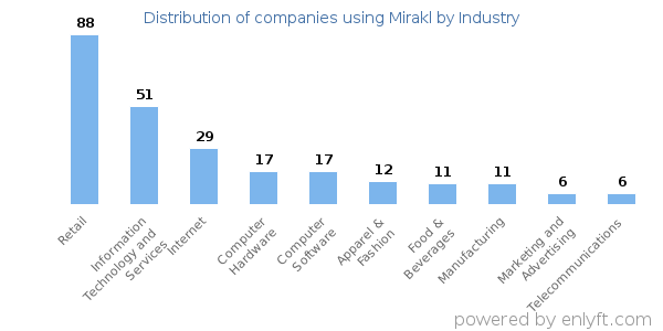 Companies using Mirakl - Distribution by industry