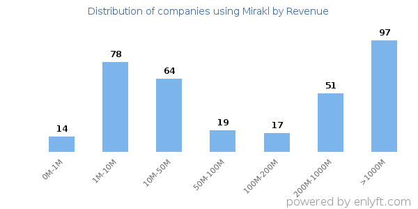 Mirakl clients - distribution by company revenue