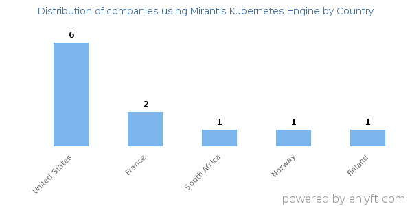 Mirantis Kubernetes Engine customers by country